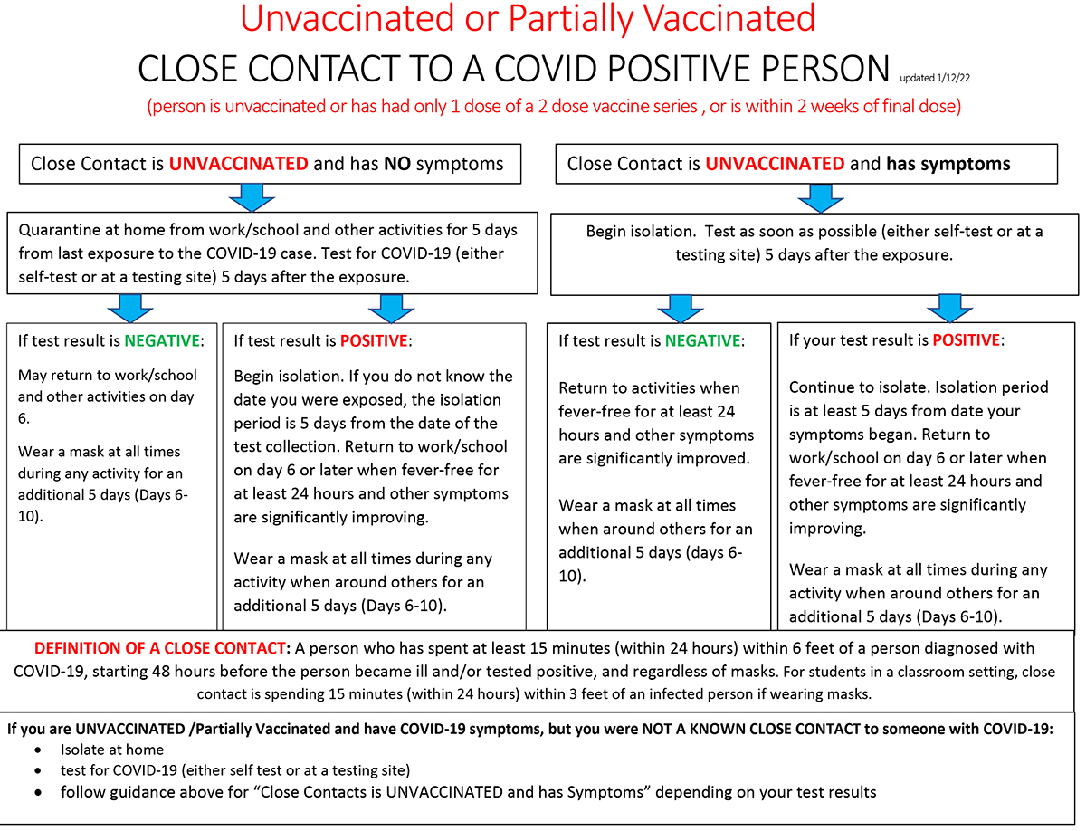 VACCINATED CLOSE CONTACT TO A COVID POSITIVE PERSON Response Tree 1/11/22