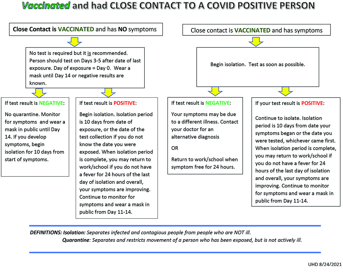 Vaccinated CLOSE CONTACT TO A COVID POSITIVE PERSON