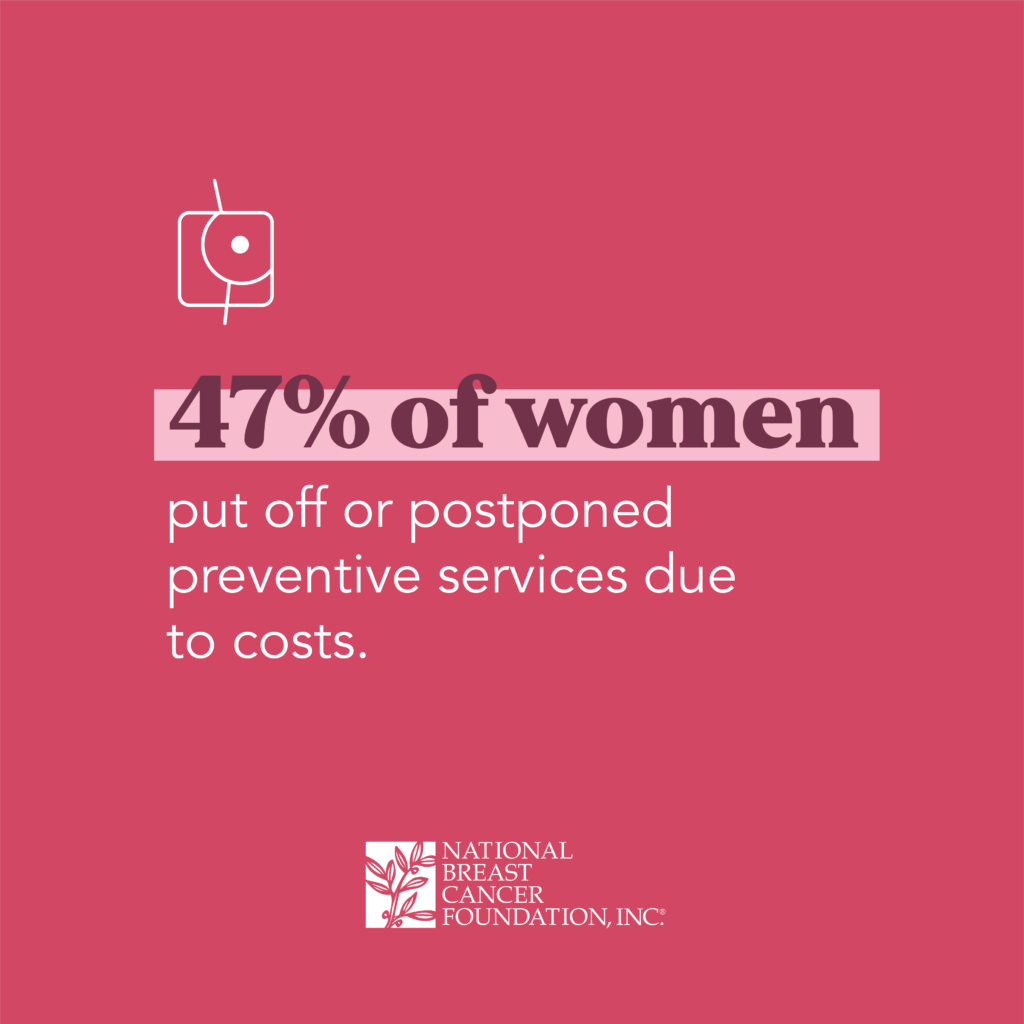 47% of women put off or postponed preventative services due to costs.