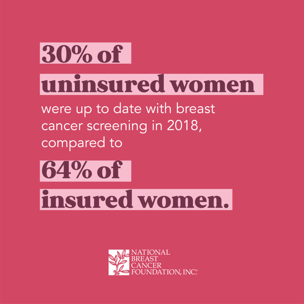 30% of uninsured women were up to date with breast cancer screening in 2018, compared to 64% of insured women.