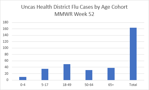 flu cases by age