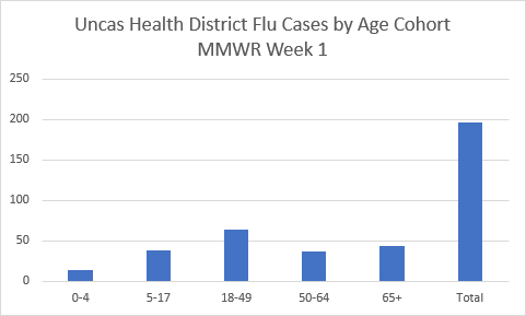 flu by age