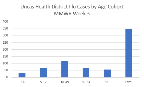 chart reporting 347 flu cases in the district this season