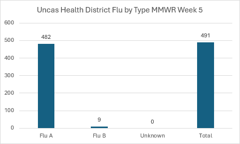 Flu Chart by type