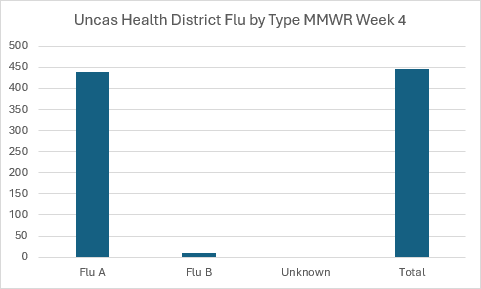 flu cases - 1.27