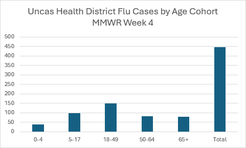 flu cases week 4