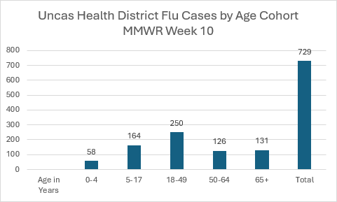 flu cases by age 