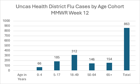 flu season week 12 data