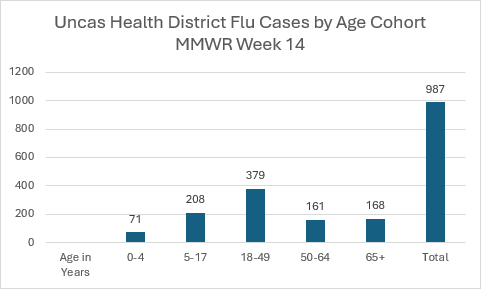 Flu Reporting Numbers