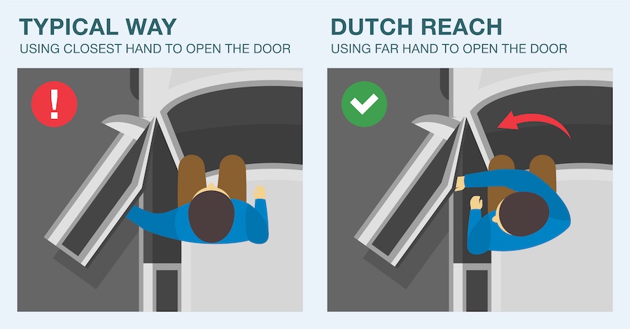 The Dutch Reach method is opening a car door with the inside hand. 